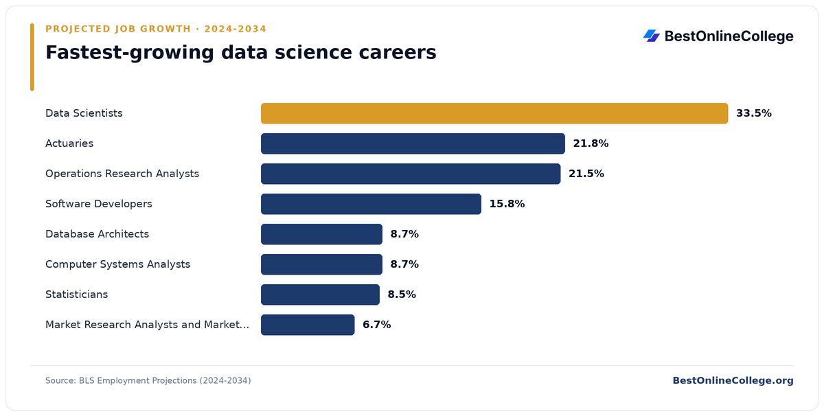 Bar chart of the fastest-growing data science careers by projected job growth 2024 to 2034 (BLS Employment Projections): Data Scientists 33.5%; Actuaries 21.8%; Operations Research Analysts 21.5%; Software Developers 15.8%; Database Architects 8.7%; Computer Systems Analysts 8.7%; Statisticians 8.5%; Market Research Analysts and Marketing Specialists 6.7%