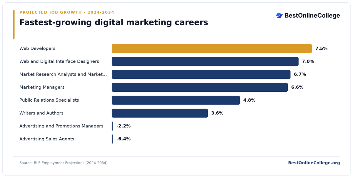 Bar chart of the fastest-growing digital marketing careers by projected job growth 2024 to 2034 (BLS Employment Projections): Web Developers 7.5%; Web and Digital Interface Designers 7.0%; Market Research Analysts and Marketing Specialists 6.7%; Marketing Managers 6.6%; Public Relations Specialists 4.8%; Writers and Authors 3.6%; Advertising and Promotions Managers -2.2%; Advertising Sales Agents -6.4%