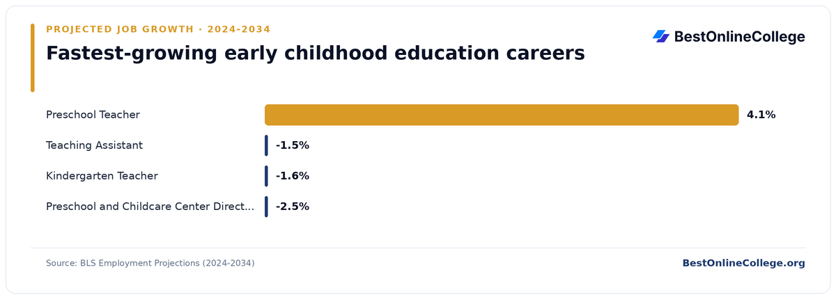 Bar chart of the fastest-growing early childhood education careers by projected job growth 2024 to 2034 (BLS Employment Projections): Preschool Teacher 4.1%; Teaching Assistant -1.5%; Kindergarten Teacher -1.6%; Preschool and Childcare Center Director -2.5%