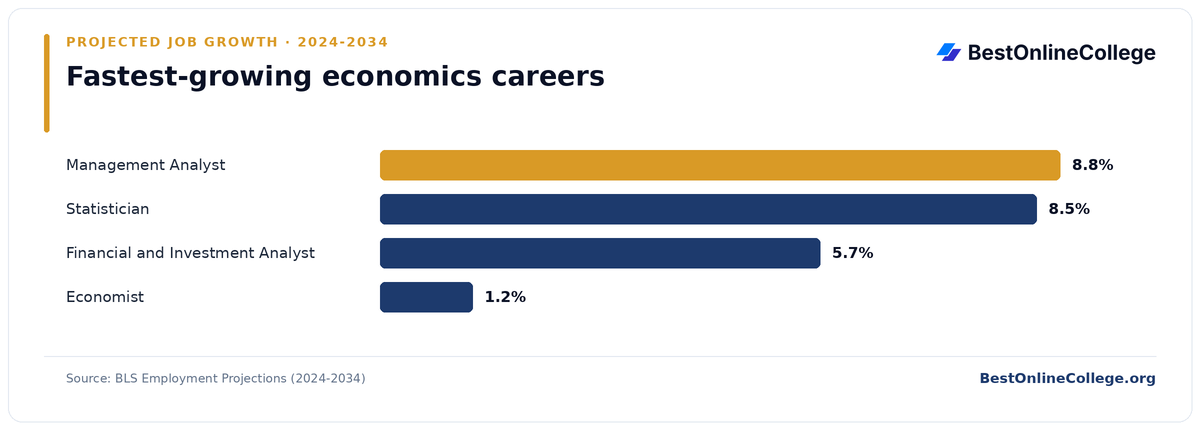 Bar chart of the fastest-growing economics careers by projected job growth 2024 to 2034 (BLS Employment Projections): Management Analyst 8.8%; Statistician 8.5%; Financial and Investment Analyst 5.7%; Economist 1.2%