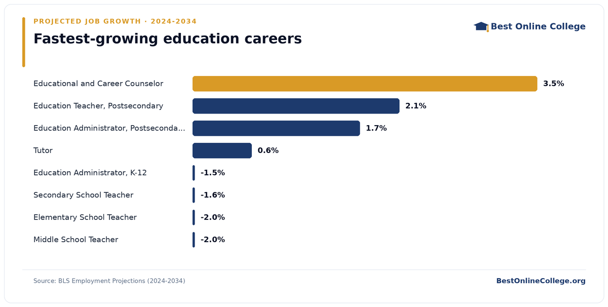 Bar chart of the fastest-growing education careers by projected job growth 2024 to 2034 (BLS Employment Projections): Educational and Career Counselor 3.5%; Education Teacher, Postsecondary 2.1%; Education Administrator, Postsecondary 1.7%; Tutor 0.6%; Education Administrator, K-12 -1.5%; Secondary School Teacher -1.6%; Elementary School Teacher -2.0%; Middle School Teacher -2.0%