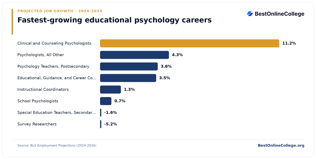 Bar chart of the fastest-growing educational psychology careers by projected job growth 2024 to 2034 (BLS Employment Projections): Clinical and Counseling Psychologists 11.2%; Psychologists, All Other 4.3%; Psychology Teachers, Postsecondary 3.6%; Educational, Guidance, and Career Counselors and Advisors 3.5%; Instructional Coordinators 1.3%; School Psychologists 0.7%; Special Education Teachers, Secondary School -1.6%; Survey Researchers -5.2%
