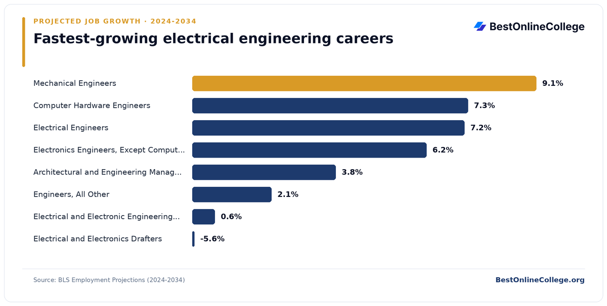 Bar chart of the fastest-growing electrical engineering careers by projected job growth 2024 to 2034 (BLS Employment Projections): Mechanical Engineers 9.1%; Computer Hardware Engineers 7.3%; Electrical Engineers 7.2%; Electronics Engineers, Except Computer 6.2%; Architectural and Engineering Managers 3.8%; Engineers, All Other 2.1%; Electrical and Electronic Engineering Technologists and Technicians 0.6%; Electrical and Electronics Drafters -5.6%
