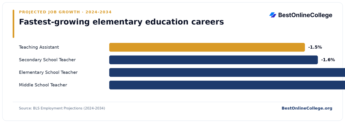 Bar chart of the fastest-growing elementary education careers by projected job growth 2024 to 2034 (BLS Employment Projections): Teaching Assistant -1.5%; Secondary School Teacher -1.6%; Elementary School Teacher -2.0%; Middle School Teacher -2.0%
