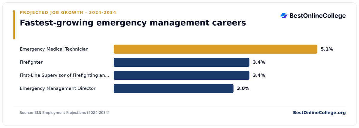 Bar chart of the fastest-growing emergency management careers by projected job growth 2024 to 2034 (BLS Employment Projections): Emergency Medical Technician 5.1%; Firefighter 3.4%; First-Line Supervisor of Firefighting and Prevention Workers 3.4%; Emergency Management Director 3.0%