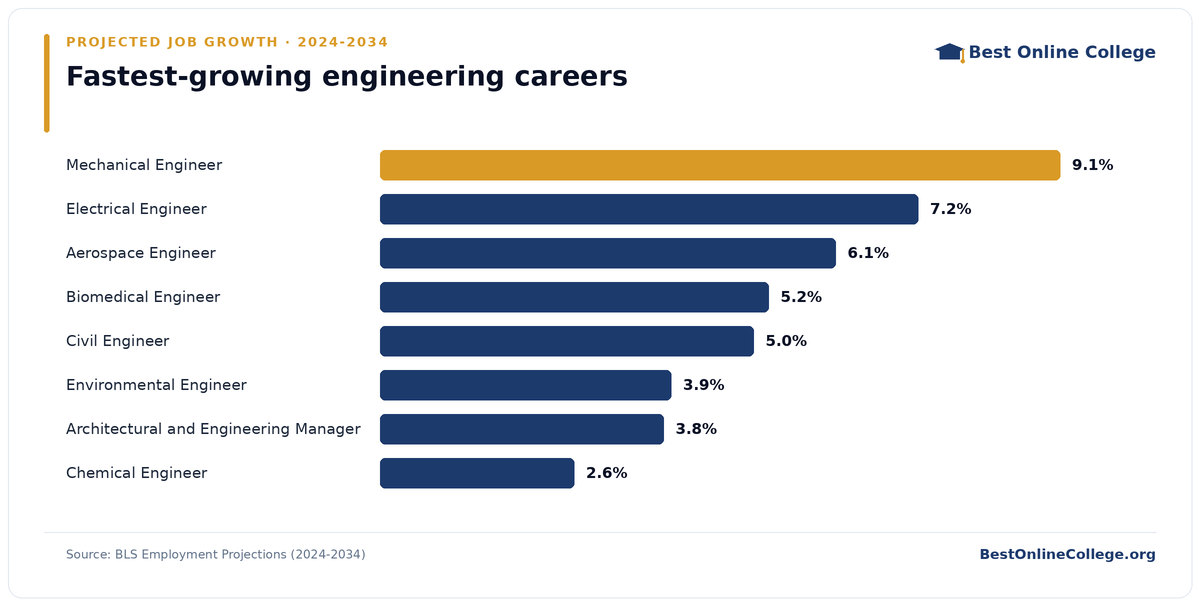 Bar chart of the fastest-growing engineering careers by projected job growth 2024 to 2034 (BLS Employment Projections): Mechanical Engineer 9.1%; Electrical Engineer 7.2%; Aerospace Engineer 6.1%; Biomedical Engineer 5.2%; Civil Engineer 5.0%; Environmental Engineer 3.9%; Architectural and Engineering Manager 3.8%; Chemical Engineer 2.6%