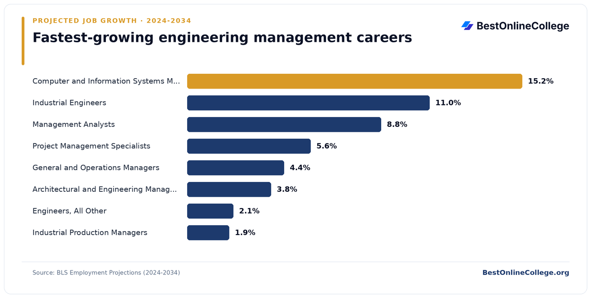 Bar chart of the fastest-growing engineering management careers by projected job growth 2024 to 2034 (BLS Employment Projections): Computer and Information Systems Managers 15.2%; Industrial Engineers 11.0%; Management Analysts 8.8%; Project Management Specialists 5.6%; General and Operations Managers 4.4%; Architectural and Engineering Managers 3.8%; Engineers, All Other 2.1%; Industrial Production Managers 1.9%
