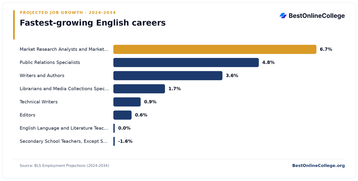 Bar chart of the fastest-growing English careers by projected job growth 2024 to 2034 (BLS Employment Projections): Market Research Analysts and Marketing Specialists 6.7%; Public Relations Specialists 4.8%; Writers and Authors 3.6%; Librarians and Media Collections Specialists 1.7%; Technical Writers 0.9%; Editors 0.6%; English Language and Literature Teachers, Postsecondary 0.0%; Secondary School Teachers, Except Special and Career/Technical Education -1.6%