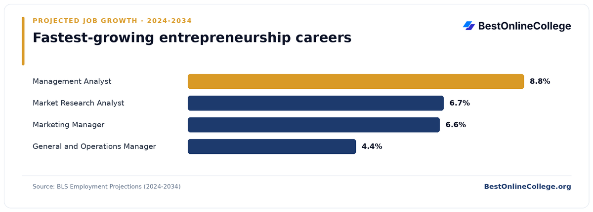 Bar chart of the fastest-growing entrepreneurship careers by projected job growth 2024 to 2034 (BLS Employment Projections): Management Analyst 8.8%; Market Research Analyst 6.7%; Marketing Manager 6.6%; General and Operations Manager 4.4%