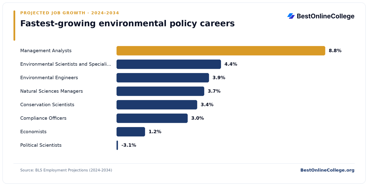 Bar chart of the fastest-growing environmental policy careers by projected job growth 2024 to 2034 (BLS Employment Projections): Management Analysts 8.8%; Environmental Scientists and Specialists, Including Health 4.4%; Environmental Engineers 3.9%; Natural Sciences Managers 3.7%; Conservation Scientists 3.4%; Compliance Officers 3.0%; Economists 1.2%; Political Scientists -3.1%
