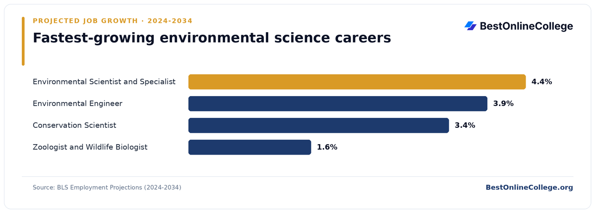 Bar chart of the fastest-growing environmental science careers by projected job growth 2024 to 2034 (BLS Employment Projections): Environmental Scientist and Specialist 4.4%; Environmental Engineer 3.9%; Conservation Scientist 3.4%; Zoologist and Wildlife Biologist 1.6%