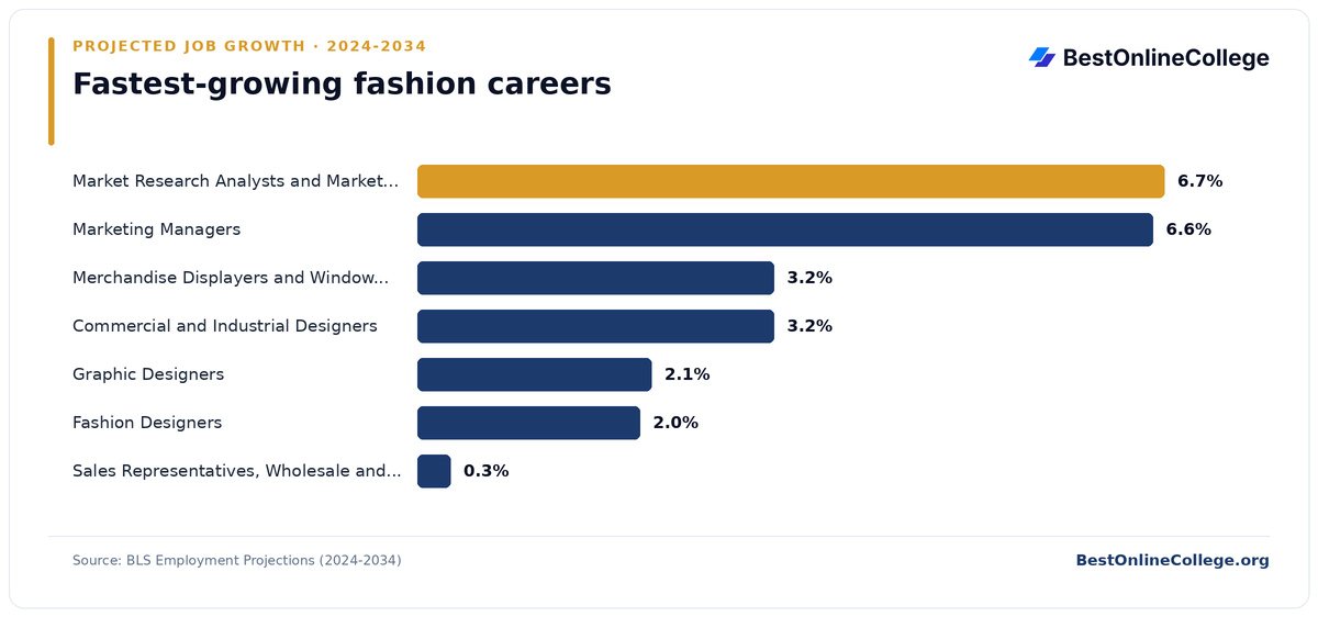 Bar chart of the fastest-growing fashion careers by projected job growth 2024 to 2034 (BLS Employment Projections): Market Research Analysts and Marketing Specialists 6.7%; Marketing Managers 6.6%; Merchandise Displayers and Window Trimmers 3.2%; Commercial and Industrial Designers 3.2%; Graphic Designers 2.1%; Fashion Designers 2.0%; Sales Representatives, Wholesale and Manufacturing, Except Technical and Scientific Products 0.3%