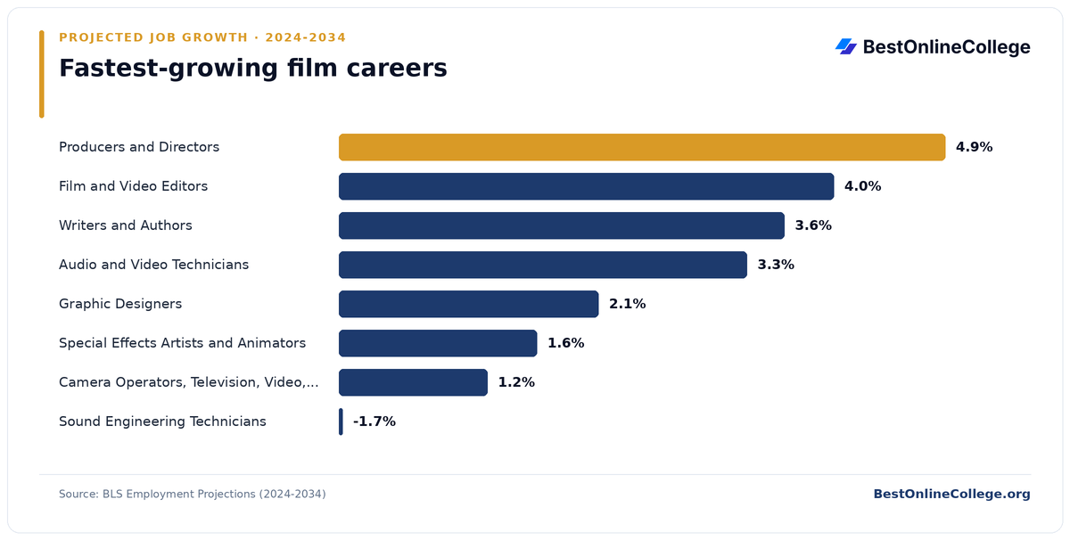 Bar chart of the fastest-growing film careers by projected job growth 2024 to 2034 (BLS Employment Projections): Producers and Directors 4.9%; Film and Video Editors 4.0%; Writers and Authors 3.6%; Audio and Video Technicians 3.3%; Graphic Designers 2.1%; Special Effects Artists and Animators 1.6%; Camera Operators, Television, Video, and Film 1.2%; Sound Engineering Technicians -1.7%