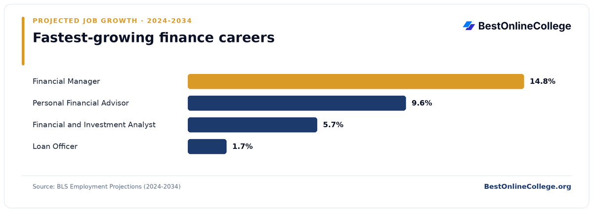 Bar chart of the fastest-growing finance careers by projected job growth 2024 to 2034 (BLS Employment Projections): Financial Manager 14.8%; Personal Financial Advisor 9.6%; Financial and Investment Analyst 5.7%; Loan Officer 1.7%