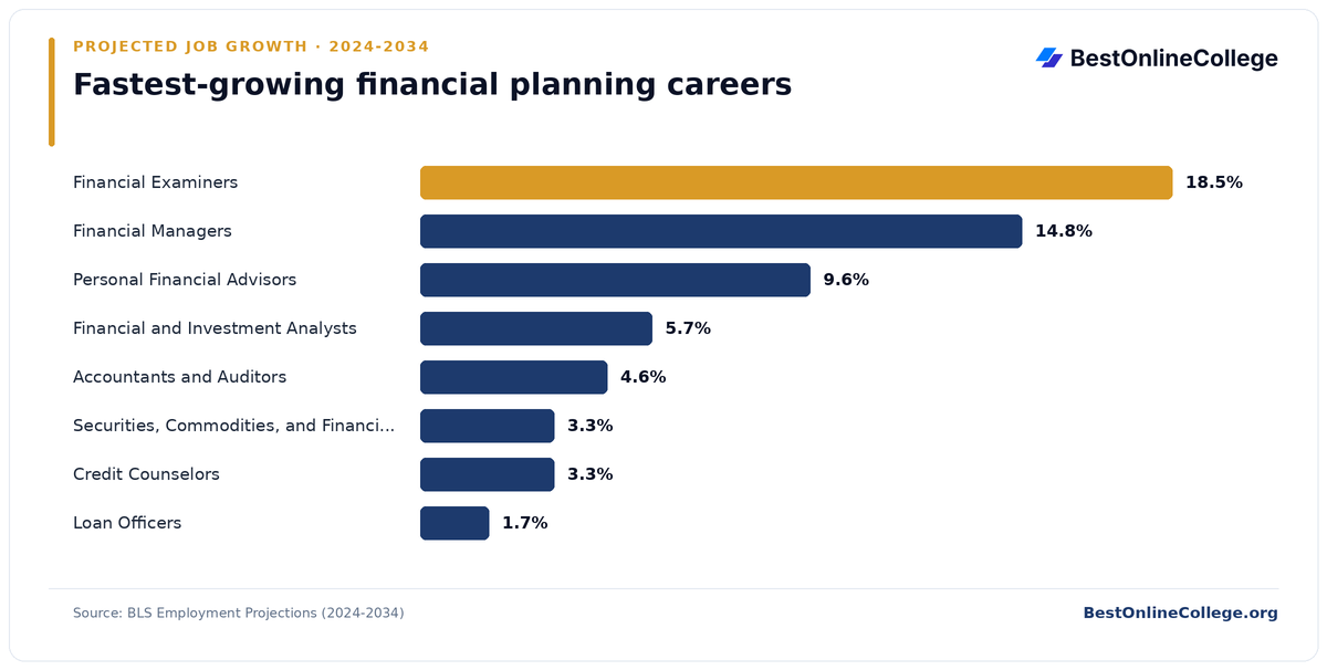 Bar chart of the fastest-growing financial planning careers by projected job growth 2024 to 2034 (BLS Employment Projections): Financial Examiners 18.5%; Financial Managers 14.8%; Personal Financial Advisors 9.6%; Financial and Investment Analysts 5.7%; Accountants and Auditors 4.6%; Securities, Commodities, and Financial Services Sales Agents 3.3%; Credit Counselors 3.3%; Loan Officers 1.7%