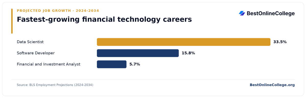 Bar chart of the fastest-growing financial technology careers by projected job growth 2024 to 2034 (BLS Employment Projections): Data Scientist 33.5%; Software Developer 15.8%; Financial and Investment Analyst 5.7%