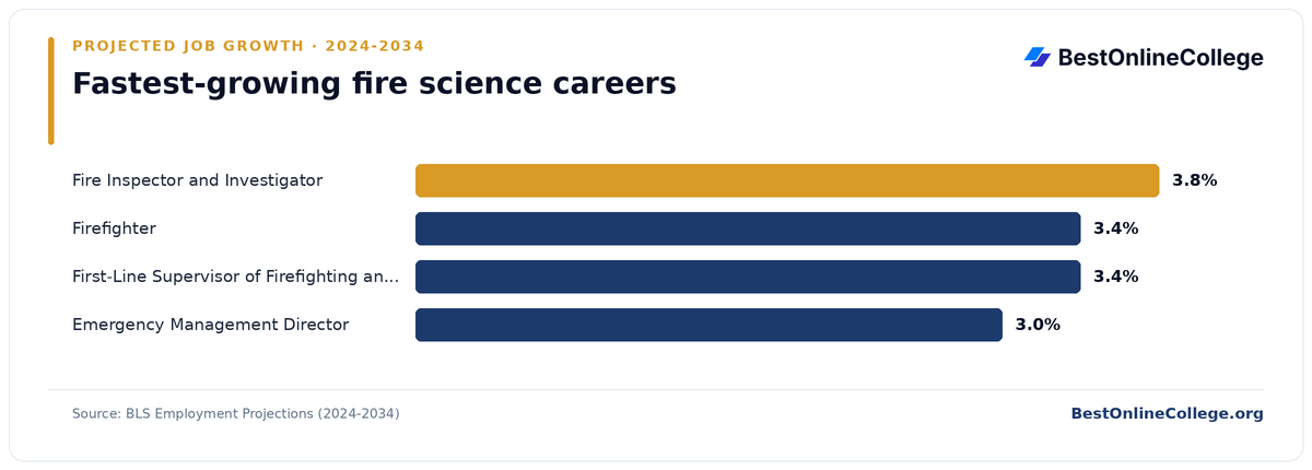 Bar chart of the fastest-growing fire science careers by projected job growth 2024 to 2034 (BLS Employment Projections): Fire Inspector and Investigator 3.8%; Firefighter 3.4%; First-Line Supervisor of Firefighting and Prevention Workers 3.4%; Emergency Management Director 3.0%