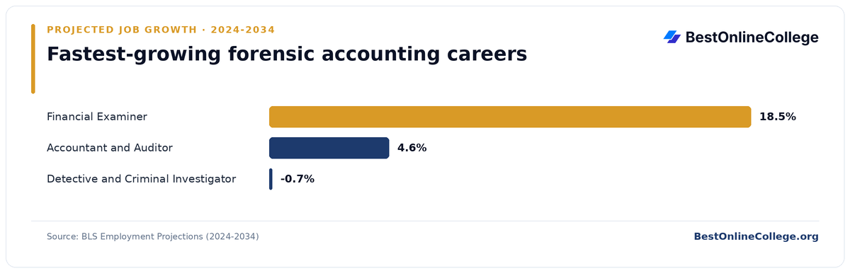 Bar chart of the fastest-growing forensic accounting careers by projected job growth 2024 to 2034 (BLS Employment Projections): Financial Examiner 18.5%; Accountant and Auditor 4.6%; Detective and Criminal Investigator -0.7%