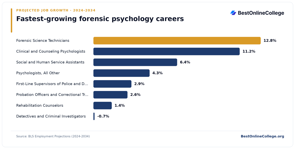 Bar chart of the fastest-growing forensic psychology careers by projected job growth 2024 to 2034 (BLS Employment Projections): Forensic Science Technicians 12.8%; Clinical and Counseling Psychologists 11.2%; Social and Human Service Assistants 6.4%; Psychologists, All Other 4.3%; First-Line Supervisors of Police and Detectives 2.9%; Probation Officers and Correctional Treatment Specialists 2.6%; Rehabilitation Counselors 1.4%; Detectives and Criminal Investigators -0.7%