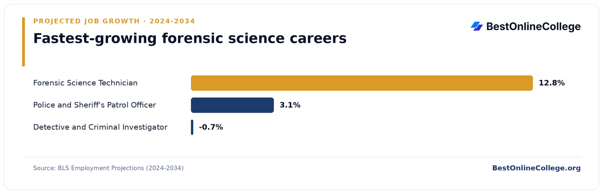 Bar chart of the fastest-growing forensic science careers by projected job growth 2024 to 2034 (BLS Employment Projections): Forensic Science Technician 12.8%; Police and Sheriff's Patrol Officer 3.1%; Detective and Criminal Investigator -0.7%