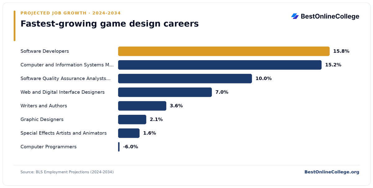 Bar chart of the fastest-growing game design careers by projected job growth 2024 to 2034 (BLS Employment Projections): Software Developers 15.8%; Computer and Information Systems Managers 15.2%; Software Quality Assurance Analysts and Testers 10.0%; Web and Digital Interface Designers 7.0%; Writers and Authors 3.6%; Graphic Designers 2.1%; Special Effects Artists and Animators 1.6%; Computer Programmers -6.0%