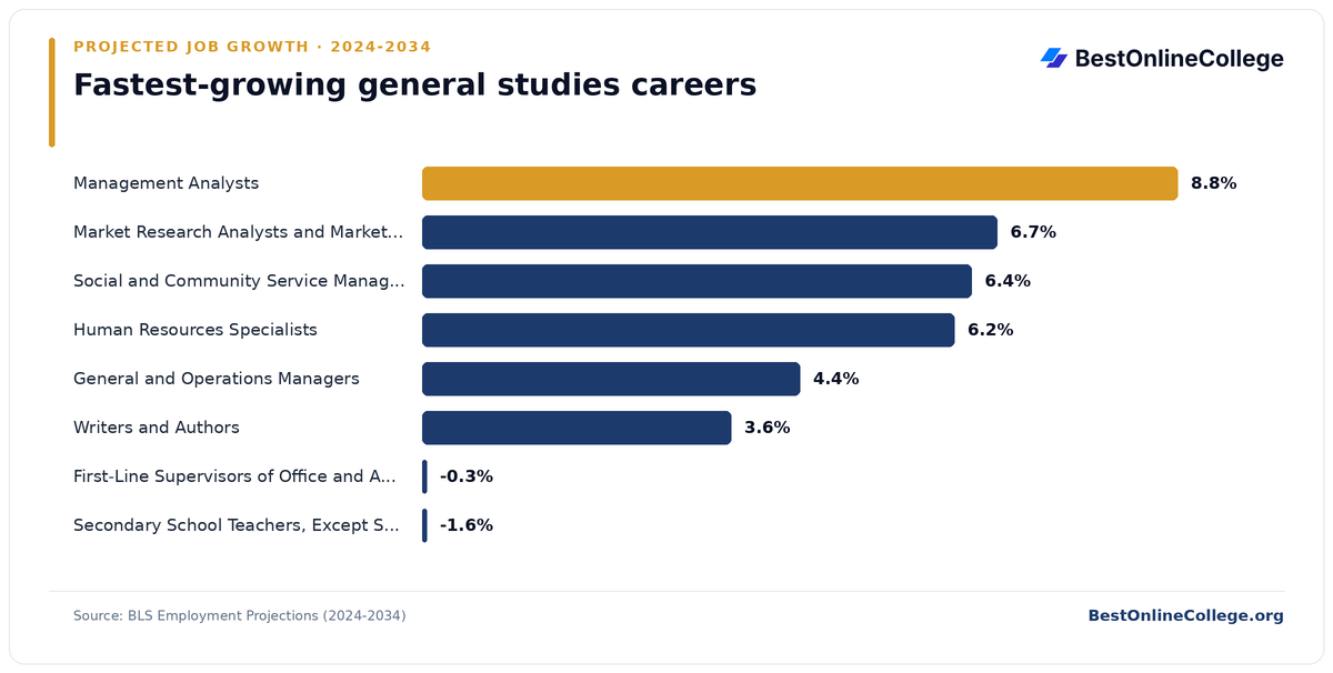 Bar chart of the fastest-growing general studies careers by projected job growth 2024 to 2034 (BLS Employment Projections): Management Analysts 8.8%; Market Research Analysts and Marketing Specialists 6.7%; Social and Community Service Managers 6.4%; Human Resources Specialists 6.2%; General and Operations Managers 4.4%; Writers and Authors 3.6%; First-Line Supervisors of Office and Administrative Support Workers -0.3%; Secondary School Teachers, Except Special and Career/Technical Education -1.6%