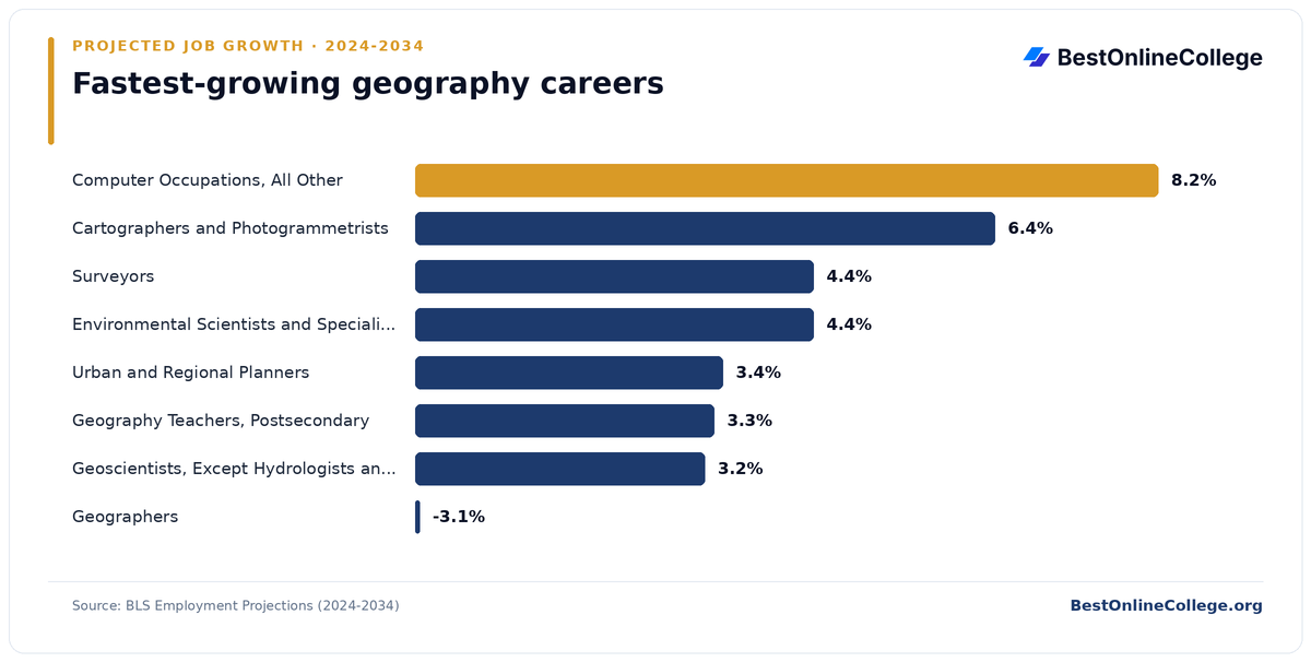 Bar chart of the fastest-growing geography careers by projected job growth 2024 to 2034 (BLS Employment Projections): Computer Occupations, All Other 8.2%; Cartographers and Photogrammetrists 6.4%; Surveyors 4.4%; Environmental Scientists and Specialists, Including Health 4.4%; Urban and Regional Planners 3.4%; Geography Teachers, Postsecondary 3.3%; Geoscientists, Except Hydrologists and Geographers 3.2%; Geographers -3.1%