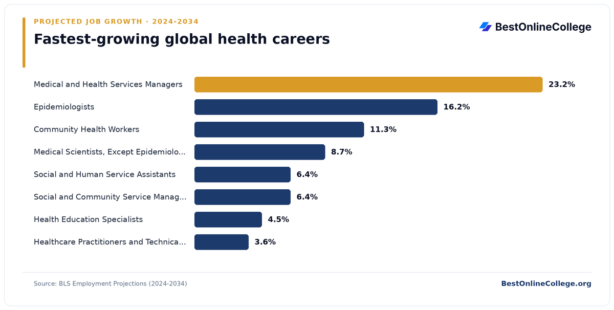 Bar chart of the fastest-growing global health careers by projected job growth 2024 to 2034 (BLS Employment Projections): Medical and Health Services Managers 23.2%; Epidemiologists 16.2%; Community Health Workers 11.3%; Medical Scientists, Except Epidemiologists 8.7%; Social and Human Service Assistants 6.4%; Social and Community Service Managers 6.4%; Health Education Specialists 4.5%; Healthcare Practitioners and Technical Workers, All Other 3.6%