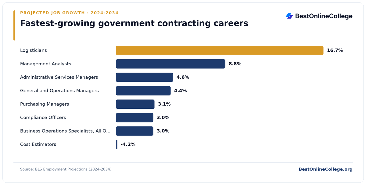 Bar chart of the fastest-growing government contracting careers by projected job growth 2024 to 2034 (BLS Employment Projections): Logisticians 16.7%; Management Analysts 8.8%; Administrative Services Managers 4.6%; General and Operations Managers 4.4%; Purchasing Managers 3.1%; Compliance Officers 3.0%; Business Operations Specialists, All Other 3.0%; Cost Estimators -4.2%