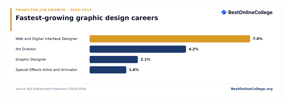 Bar chart of the fastest-growing graphic design careers by projected job growth 2024 to 2034 (BLS Employment Projections): Web and Digital Interface Designer 7.0%; Art Director 4.2%; Graphic Designer 2.1%; Special Effects Artist and Animator 1.6%
