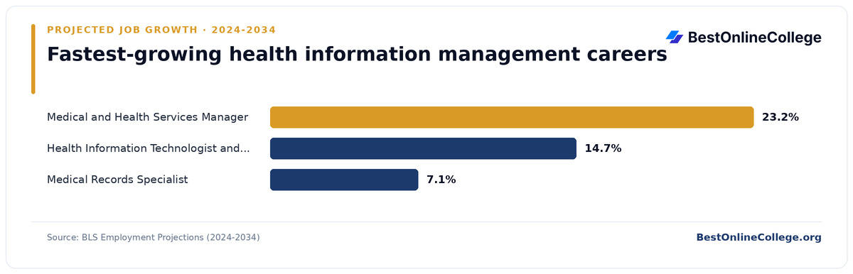 Bar chart of the fastest-growing health information management careers by projected job growth 2024 to 2034 (BLS Employment Projections): Medical and Health Services Manager 23.2%; Health Information Technologist and Medical Registrar 14.7%; Medical Records Specialist 7.1%