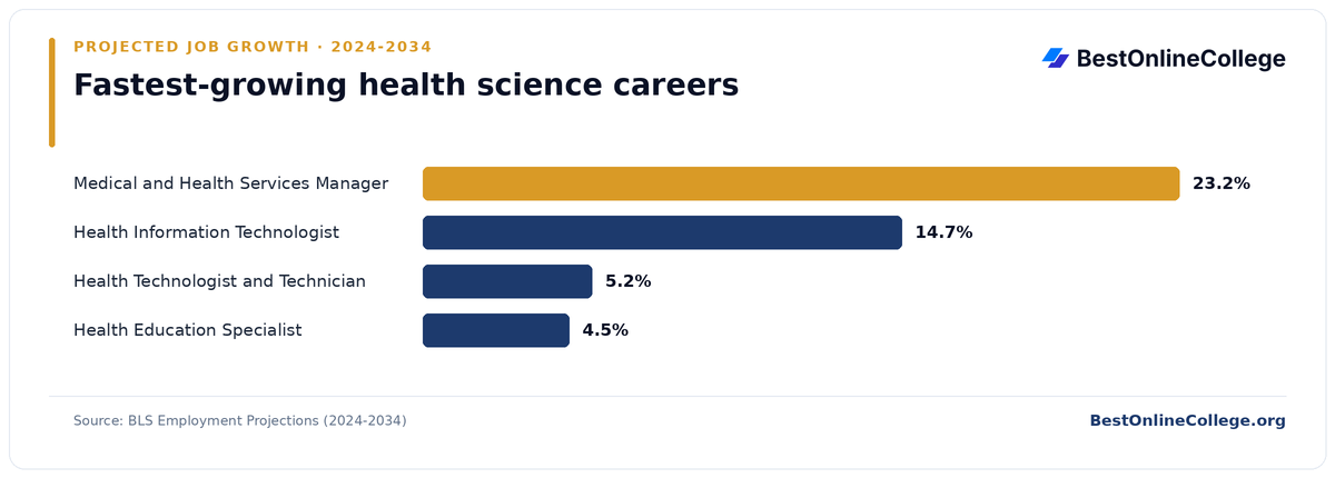 Bar chart of the fastest-growing health science careers by projected job growth 2024 to 2034 (BLS Employment Projections): Medical and Health Services Manager 23.2%; Health Information Technologist 14.7%; Health Technologist and Technician 5.2%; Health Education Specialist 4.5%