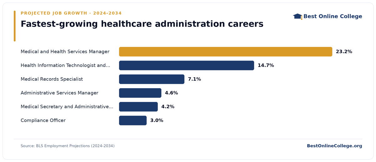 Bar chart of the fastest-growing healthcare administration careers by projected job growth 2024 to 2034 (BLS Employment Projections): Medical and Health Services Manager 23.2%; Health Information Technologist and Medical Registrar 14.7%; Medical Records Specialist 7.1%; Administrative Services Manager 4.6%; Medical Secretary and Administrative Assistant 4.2%; Compliance Officer 3.0%