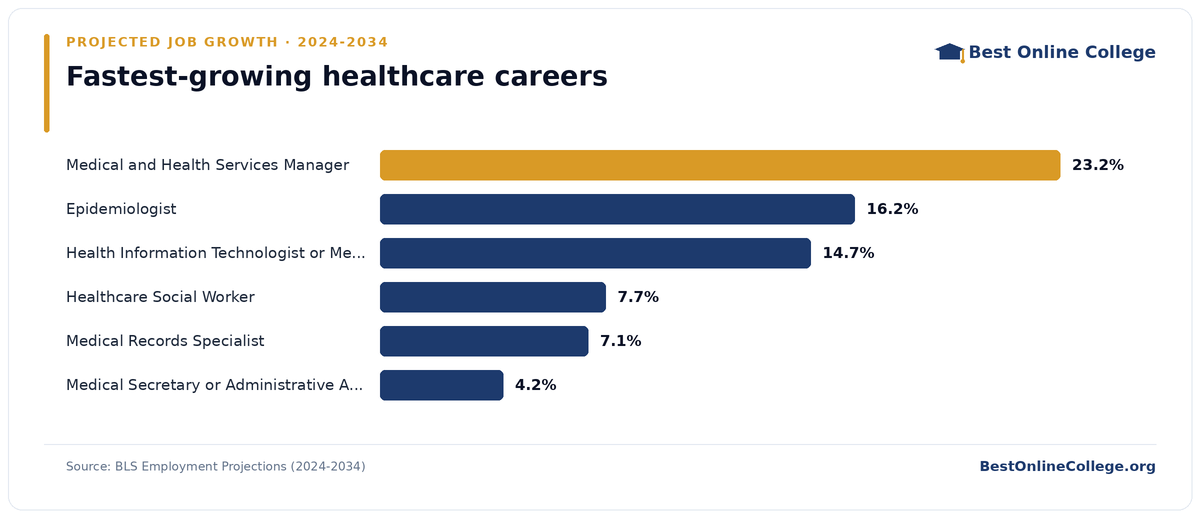 Bar chart of the fastest-growing healthcare careers by projected job growth 2024 to 2034 (BLS Employment Projections): Medical and Health Services Manager 23.2%; Epidemiologist 16.2%; Health Information Technologist or Medical Registrar 14.7%; Healthcare Social Worker 7.7%; Medical Records Specialist 7.1%; Medical Secretary or Administrative Assistant 4.2%