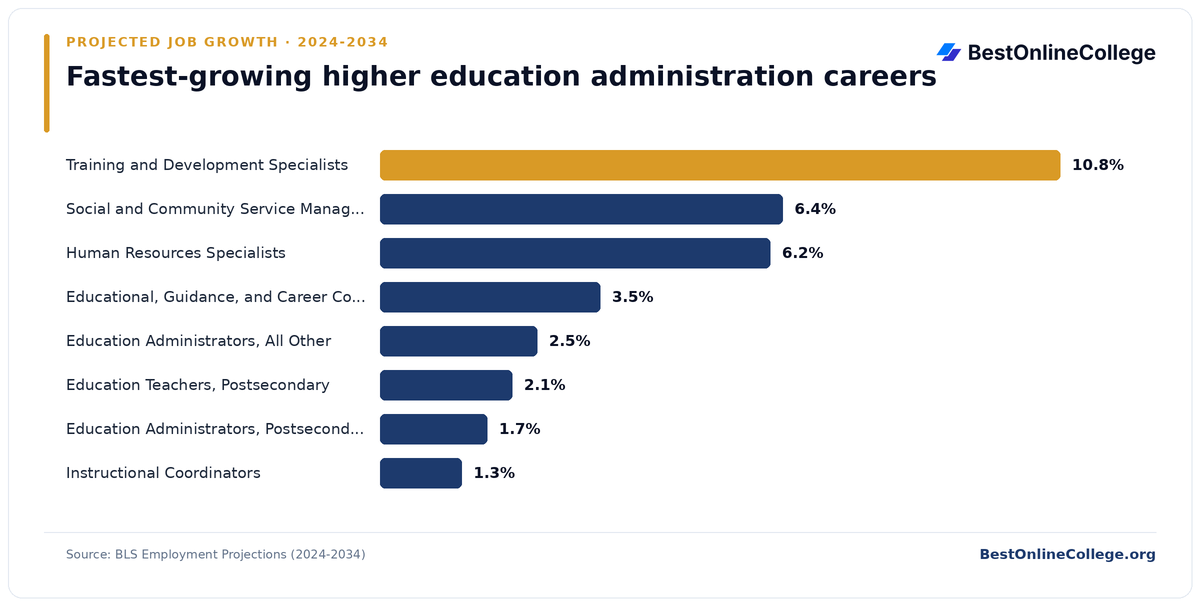 Bar chart of the fastest-growing higher education administration careers by projected job growth 2024 to 2034 (BLS Employment Projections): Training and Development Specialists 10.8%; Social and Community Service Managers 6.4%; Human Resources Specialists 6.2%; Educational, Guidance, and Career Counselors and Advisors 3.5%; Education Administrators, All Other 2.5%; Education Teachers, Postsecondary 2.1%; Education Administrators, Postsecondary 1.7%; Instructional Coordinators 1.3%