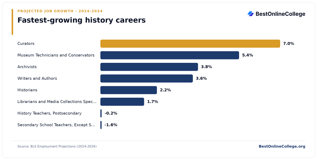 Bar chart of the fastest-growing history careers by projected job growth 2024 to 2034 (BLS Employment Projections): Curators 7.0%; Museum Technicians and Conservators 5.4%; Archivists 3.8%; Writers and Authors 3.6%; Historians 2.2%; Librarians and Media Collections Specialists 1.7%; History Teachers, Postsecondary -0.2%; Secondary School Teachers, Except Special and Career/Technical Education -1.6%