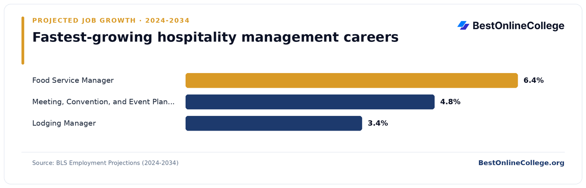 Bar chart of the fastest-growing hospitality management careers by projected job growth 2024 to 2034 (BLS Employment Projections): Food Service Manager 6.4%; Meeting, Convention, and Event Planner 4.8%; Lodging Manager 3.4%