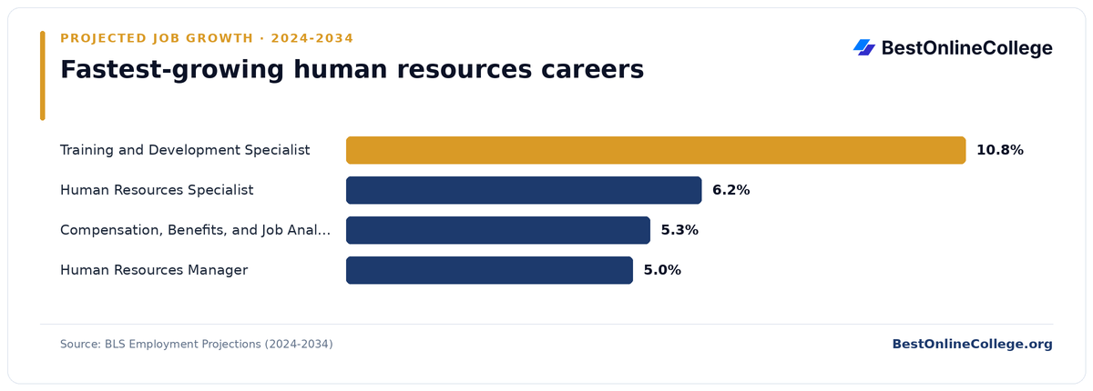 Bar chart of the fastest-growing human resources careers by projected job growth 2024 to 2034 (BLS Employment Projections): Training and Development Specialist 10.8%; Human Resources Specialist 6.2%; Compensation, Benefits, and Job Analysis Specialist 5.3%; Human Resources Manager 5.0%