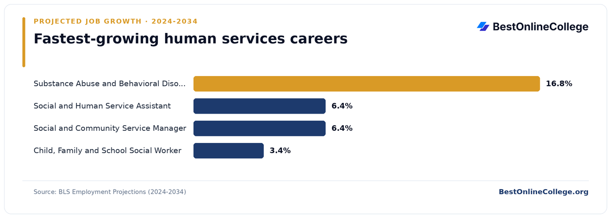 Bar chart of the fastest-growing human services careers by projected job growth 2024 to 2034 (BLS Employment Projections): Substance Abuse and Behavioral Disorder Counselor 16.8%; Social and Human Service Assistant 6.4%; Social and Community Service Manager 6.4%; Child, Family and School Social Worker 3.4%