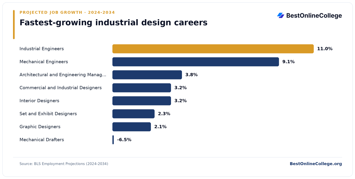 Bar chart of the fastest-growing industrial design careers by projected job growth 2024 to 2034 (BLS Employment Projections): Industrial Engineers 11.0%; Mechanical Engineers 9.1%; Architectural and Engineering Managers 3.8%; Commercial and Industrial Designers 3.2%; Interior Designers 3.2%; Set and Exhibit Designers 2.3%; Graphic Designers 2.1%; Mechanical Drafters -6.5%