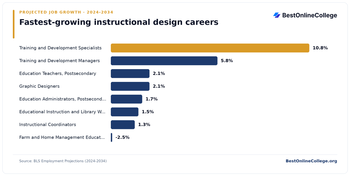 Bar chart of the fastest-growing instructional design careers by projected job growth 2024 to 2034 (BLS Employment Projections): Training and Development Specialists 10.8%; Training and Development Managers 5.8%; Education Teachers, Postsecondary 2.1%; Graphic Designers 2.1%; Education Administrators, Postsecondary 1.7%; Educational Instruction and Library Workers, All Other 1.5%; Instructional Coordinators 1.3%; Farm and Home Management Educators -2.5%