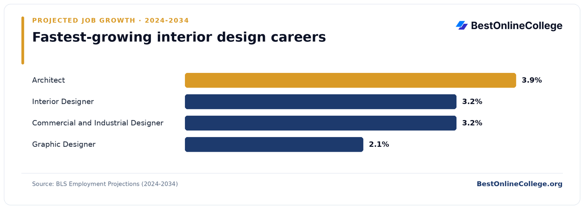 Bar chart of the fastest-growing interior design careers by projected job growth 2024 to 2034 (BLS Employment Projections): Architect 3.9%; Interior Designer 3.2%; Commercial and Industrial Designer 3.2%; Graphic Designer 2.1%