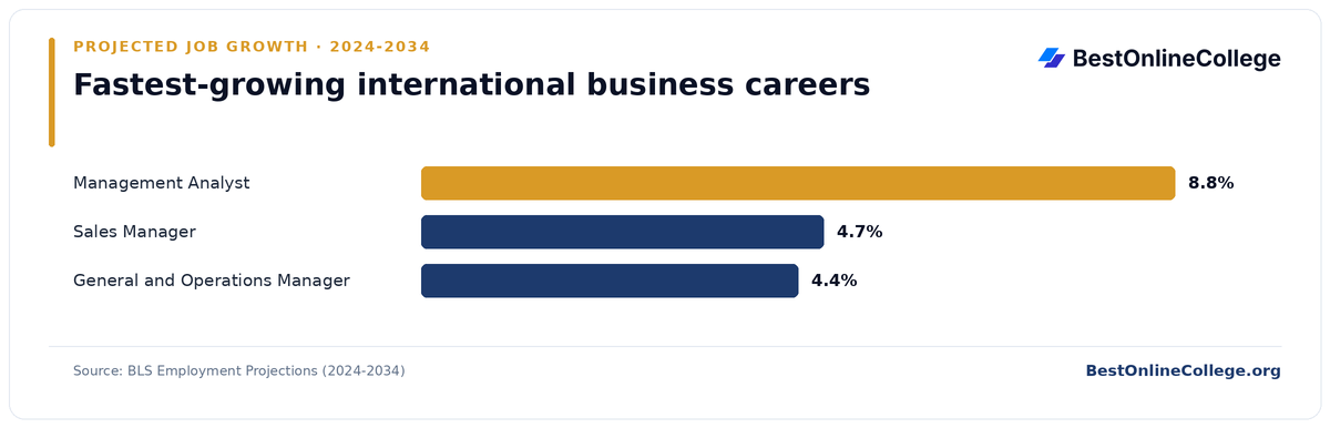 Bar chart of the fastest-growing international business careers by projected job growth 2024 to 2034 (BLS Employment Projections): Management Analyst 8.8%; Sales Manager 4.7%; General and Operations Manager 4.4%