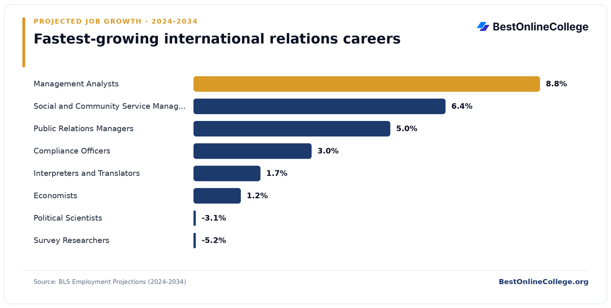 Bar chart of the fastest-growing international relations careers by projected job growth 2024 to 2034 (BLS Employment Projections): Management Analysts 8.8%; Social and Community Service Managers 6.4%; Public Relations Managers 5.0%; Compliance Officers 3.0%; Interpreters and Translators 1.7%; Economists 1.2%; Political Scientists -3.1%; Survey Researchers -5.2%