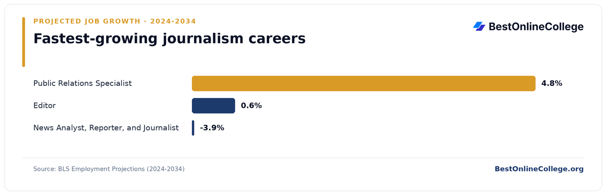 Bar chart of the fastest-growing journalism careers by projected job growth 2024 to 2034 (BLS Employment Projections): Public Relations Specialist 4.8%; Editor 0.6%; News Analyst, Reporter, and Journalist -3.9%