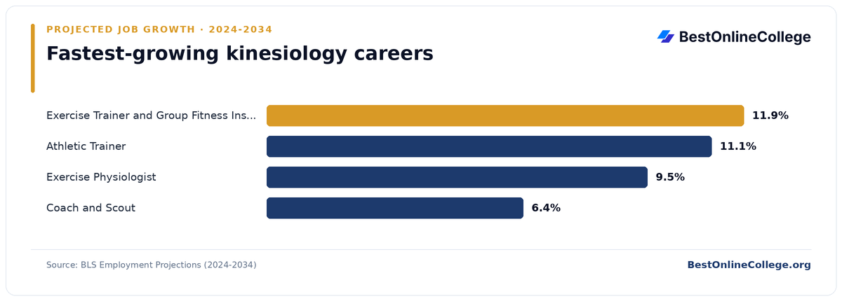 Bar chart of the fastest-growing kinesiology careers by projected job growth 2024 to 2034 (BLS Employment Projections): Exercise Trainer and Group Fitness Instructor 11.9%; Athletic Trainer 11.1%; Exercise Physiologist 9.5%; Coach and Scout 6.4%