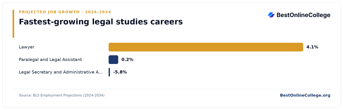 Bar chart of the fastest-growing legal studies careers by projected job growth 2024 to 2034 (BLS Employment Projections): Lawyer 4.1%; Paralegal and Legal Assistant 0.2%; Legal Secretary and Administrative Assistant -5.8%