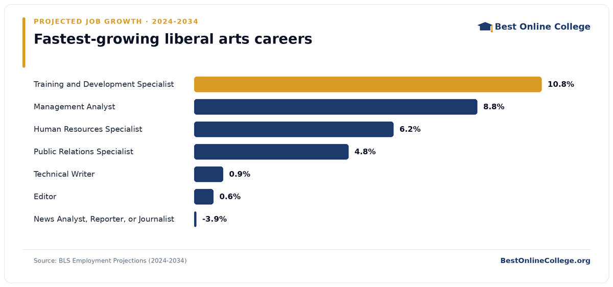 Bar chart of the fastest-growing liberal arts careers by projected job growth 2024 to 2034 (BLS Employment Projections): Training and Development Specialist 10.8%; Management Analyst 8.8%; Human Resources Specialist 6.2%; Public Relations Specialist 4.8%; Technical Writer 0.9%; Editor 0.6%; News Analyst, Reporter, or Journalist -3.9%