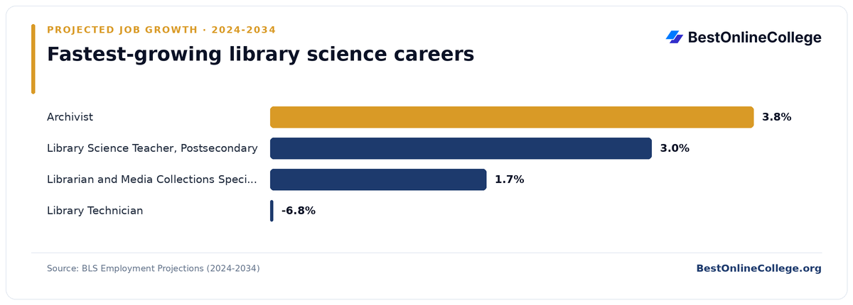 Bar chart of the fastest-growing library science careers by projected job growth 2024 to 2034 (BLS Employment Projections): Archivist 3.8%; Library Science Teacher, Postsecondary 3.0%; Librarian and Media Collections Specialist 1.7%; Library Technician -6.8%
