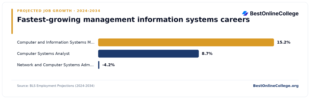 Bar chart of the fastest-growing management information systems careers by projected job growth 2024 to 2034 (BLS Employment Projections): Computer and Information Systems Manager 15.2%; Computer Systems Analyst 8.7%; Network and Computer Systems Administrator -4.2%